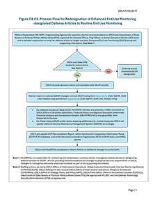 Figure C8.F3. Process Flow for Redesignation of Enhanced End Use Monitoring-designated Defense Articles to Routine End Use Monitoring
